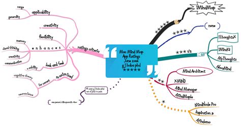 Based on an opensource mindmap editor, with a simple and open data format. Mind Map | Hubaisms: Bloopers, Deleted, Director's Cut
