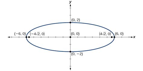 The Ellipse Algebra And Trigonometry