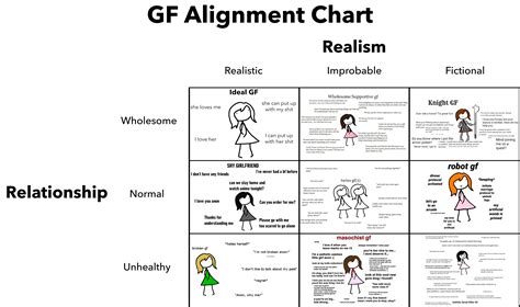Ideal Gf Meme Alignment Chart