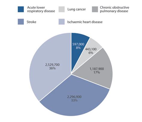 Air Pollution Effects Graphs