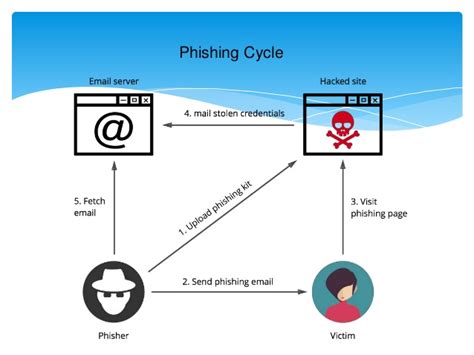 What Is Phishing Business 2 Community
