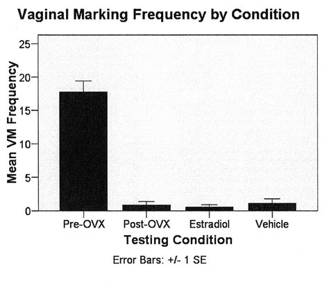 figure 2 from examining the rapid non classical effects of 17 beta estradiol on sexual