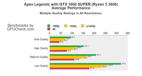 Gtx 1660 Super Apex Legends Benchmark With Amd Ryzen 5 3600 At Ultra