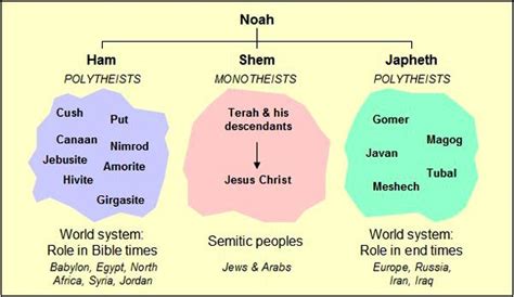 Descendants Of Noah Bible History Hebrew Israelites Bible
