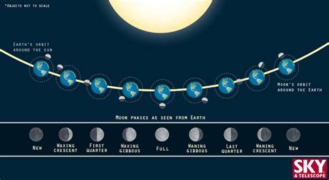 What Determines The Moon Phases Sky And Telescope Sky And Telescope