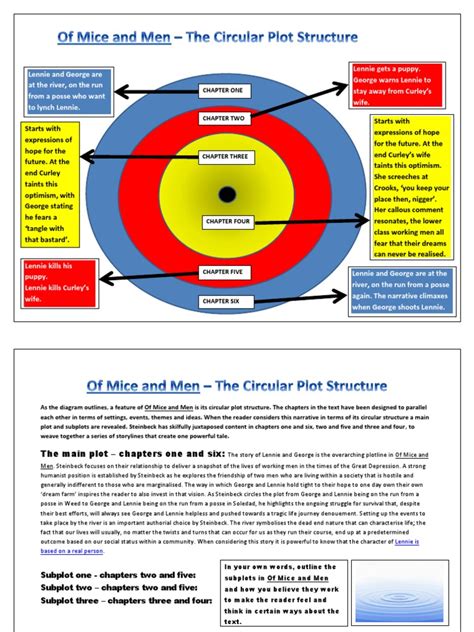 5. Circular Plot Diagram | Fiction & Literature
