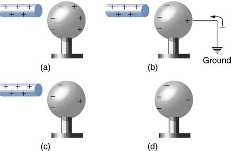 Charging By Induction Definition Slidesharedocs