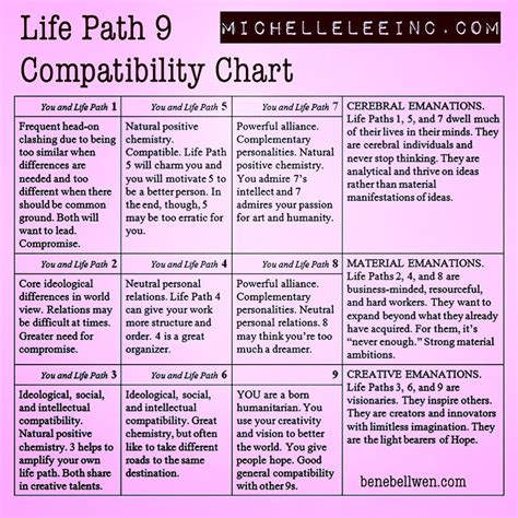 Life Path Compatibility Chart