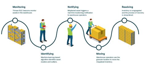 Overcoming Supply Chain Disruptions Solving Inventory Management
