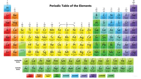 Periodic Table Of 118 Elements Postcard Jigsaw Puzzle
