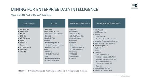 Enterprise Data Intelligence Foundation For Success Ppt Download