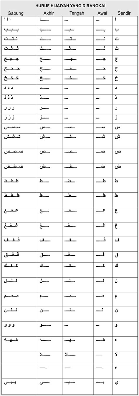 Adapun mengenai penambahan huruf لا (lam alif) macam dan makna huruf hijaiyah. Membaca Rangkaian Huruf Hijaiyah