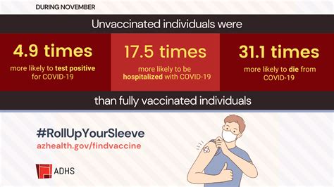 Unvaccinated 175 Times More Likely To Be Hospitalized From Covid 19