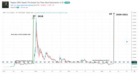 Check out our snapshot charts and. "Bu İndikatöre Göre XRP Yükselişte, 5 Doları Görebilir ...