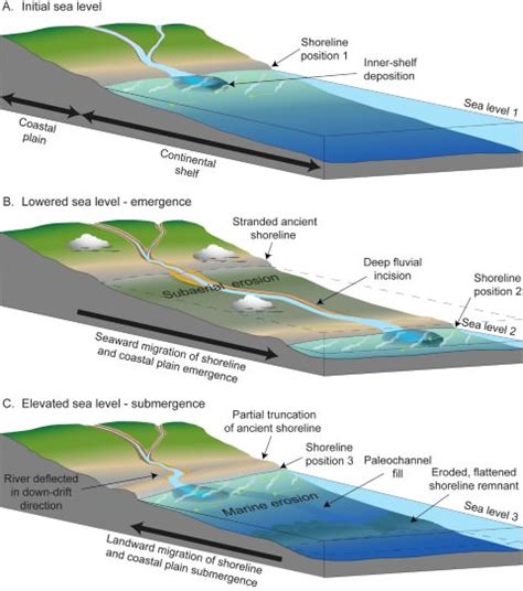 Marine Landforms And Cycle Of Erosion Coastlines Pmf Ias
