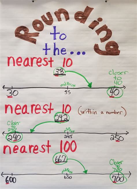 Third Grade Rounding Third Grade Rounding Number Line Math