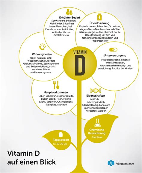 Once foods in the united states were fortified with vitamin d, rickets appeared to have been conquered, and many considered major health problems from vitamin d deficiency resolved. Vitamin D - alle Informationen zum Bedarf, Mangel ...