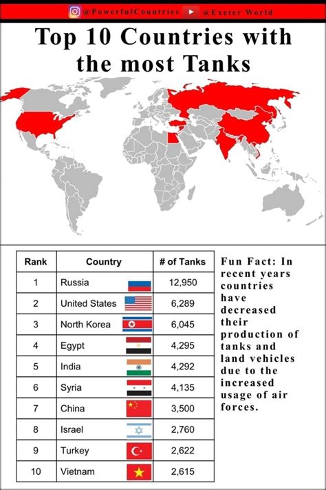Top 10 Countries With The Most Tanks Y Rank Country Oftanks I Fun Fact