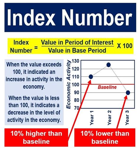 What is an Index Number? Definition and Meaning