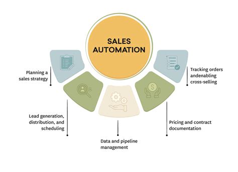 How To Automate Your Sales Enablement Process Freshsales Blog