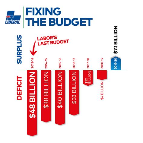 Budget 2019 Liberal Party Of Australia
