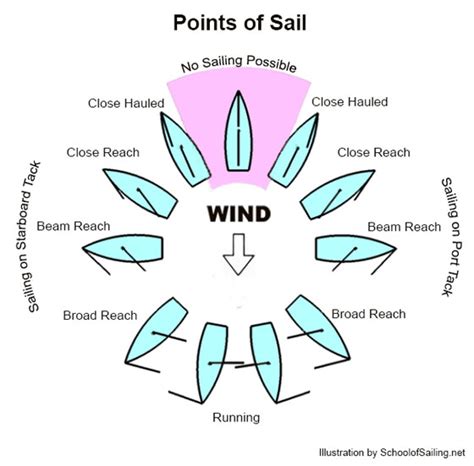 Sailing Terms For Beginners Tulas Endless Summer