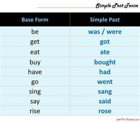 Jcogtas THE SIMPLE PAST TENSE