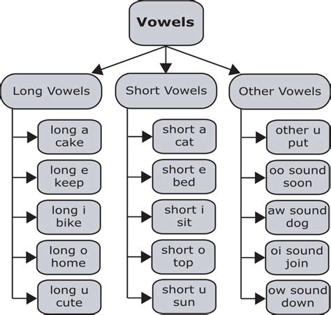 Vowels List