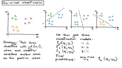 Logistic Regression 51 Multiclass One Vs Rest Classification Youtube