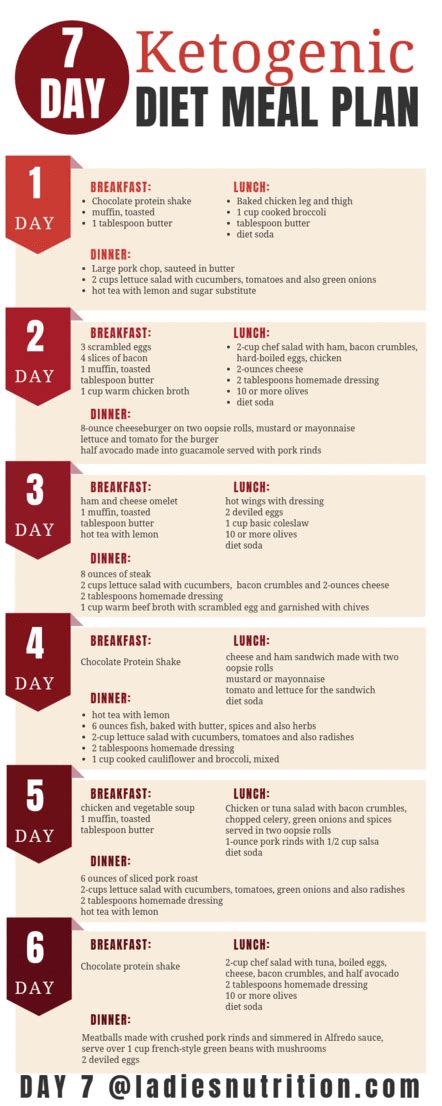 7 Day Ketogenic Diet Meal Plan And Menu Carbohydrate Diet No Carb