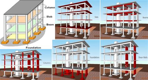 Components Of Reinforced Concrete Buildings Reinforced Concrete Structure