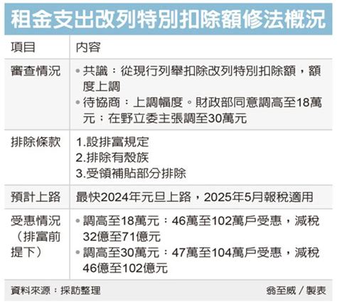 全國不動產 地產新聞 租金改列特扣額設排富條款 預估102萬戶受惠 減稅利益71億元