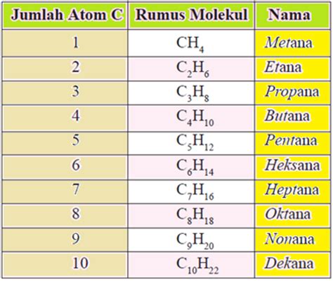 Tata Nama Senyawa Alkana Biology Page