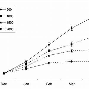 Growth Of Silver Perch Fingerlings Stocked At Densities Of 500 1000 Or
