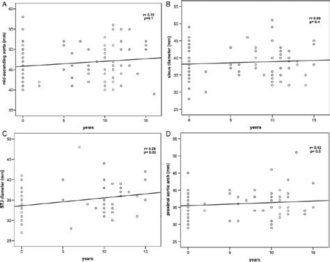 Concomitant aortic regurgitation was seen in 89 patients, being mild in 66, moderate in 18, and severe in 5. Evolution of proximal aortic dimensions during the post ...