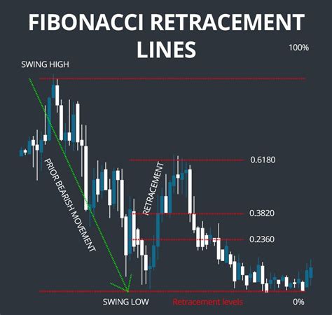 Cara Menggunakan Fibonacci Retracement Saham