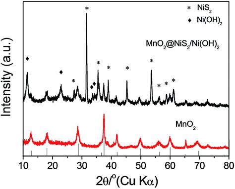 Heterostructural Mno 2 Nis 2 Nioh 2 Materials For High Performance