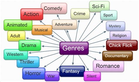 Types Of Books Genres In Fiction And Non Fiction Books