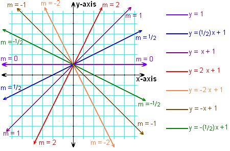 Definition of slope (entry 2 of 3). File:Various Linear Slopes.PNG - Wikimedia Commons