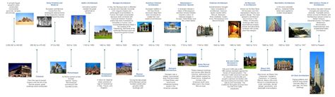 History Of Architecture Timeline Ppt Design Talk
