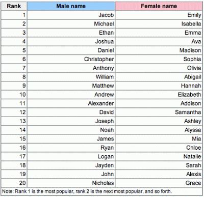 What are some spanish names? baby names | baby-names-2007.gif | Mexican baby names ...