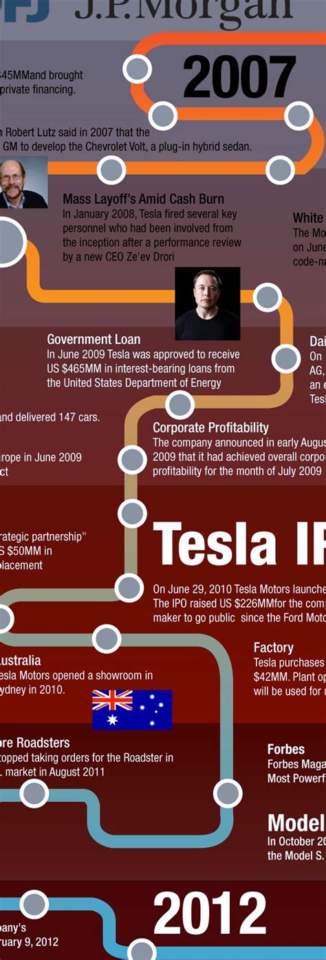 Tesla Roadmap TESLARATI