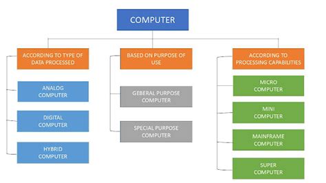 Classifications Of Computer Basic Technology Technology That
