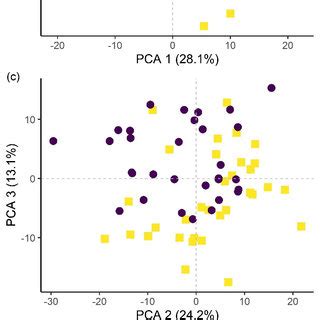 Principal Component Analysis Pca Score Plots Showing The Variation In Download Scientific