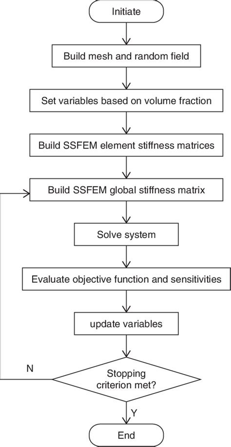 Flowchart Of The Topology Optimization Algorithm Using The Ssfem