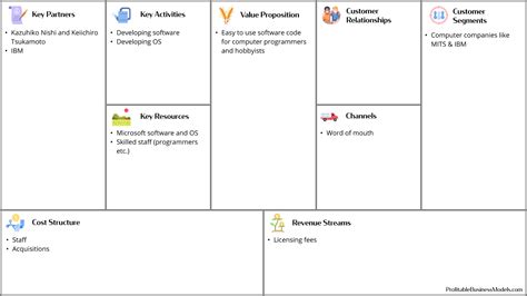 Microsoft S Business Model Canvas History How The Software Giant