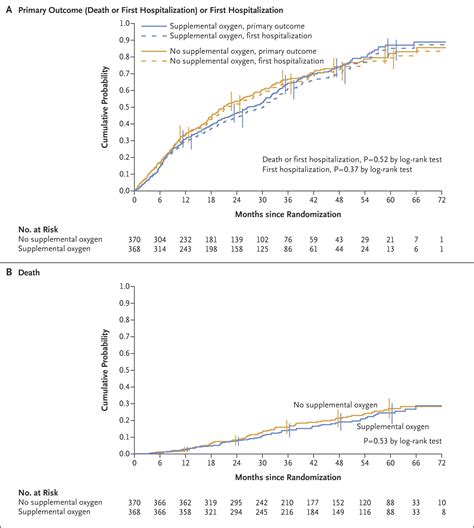 A Randomized Trial Of Long Term Oxygen For Copd With Moderate