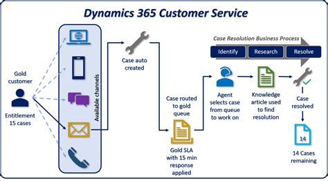 Dynamics 365 For Customer Service And Features Of Case Management