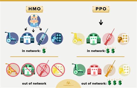 Compare the different types of health insurance and choose a plan which is right for you and your family. Health Insurance Network Types: What are HMOs and PPOs?