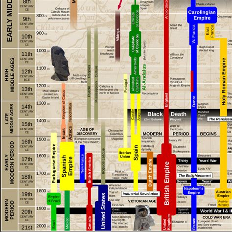 Timeline Of World History World History Teachers Discovery